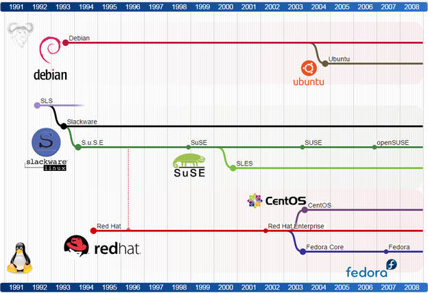 Timeline de distribuciones Linux para Davinci Resolve